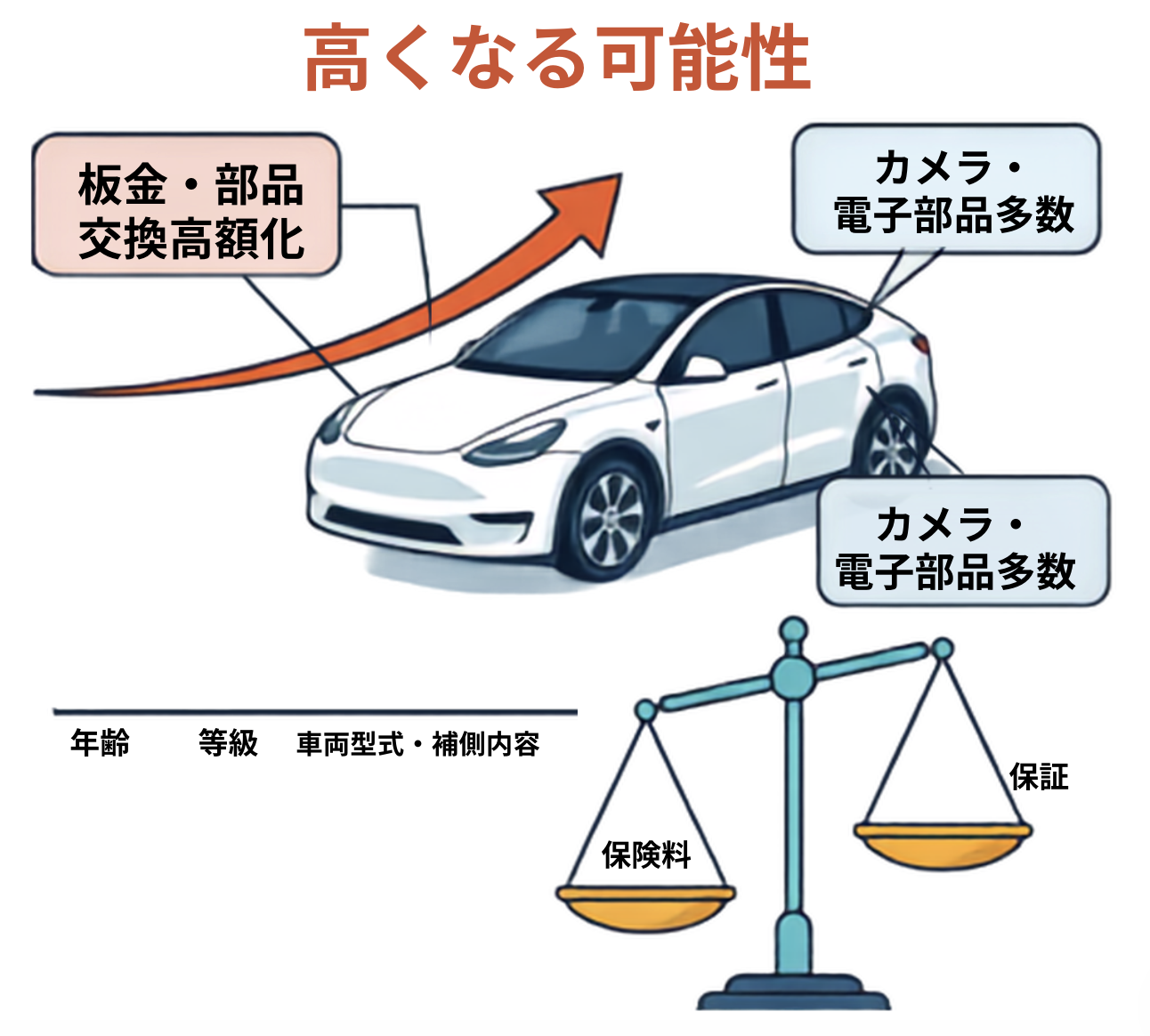 テスラの保険料が高くなる可能性がある理由を示した図